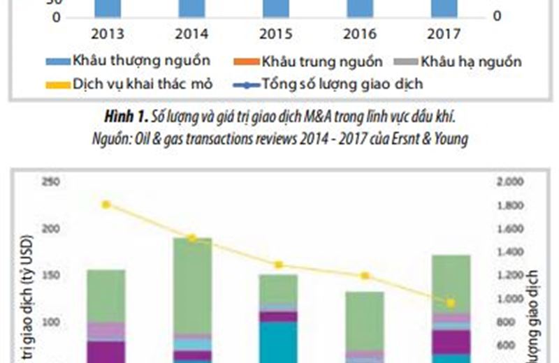 Hoạt động mua bán, sát nhập doanh nghiệp trong đầu tư và tái cơ cấu danh mục đầu tư của các công ty dầu khí trên thế giới hiện nay