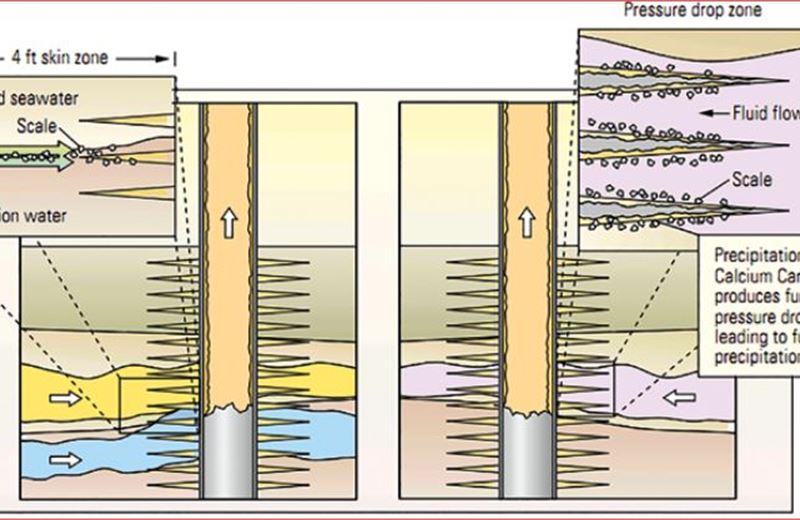 Sources, mechanism and prediction method of scale formation in oil production in Vietnam