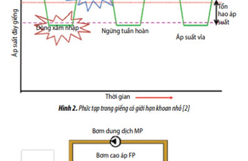 Mô phỏng phương pháp khoan 2 tỷ trọng ở giếng khoan nước sâu bể Nam Côn Sơn