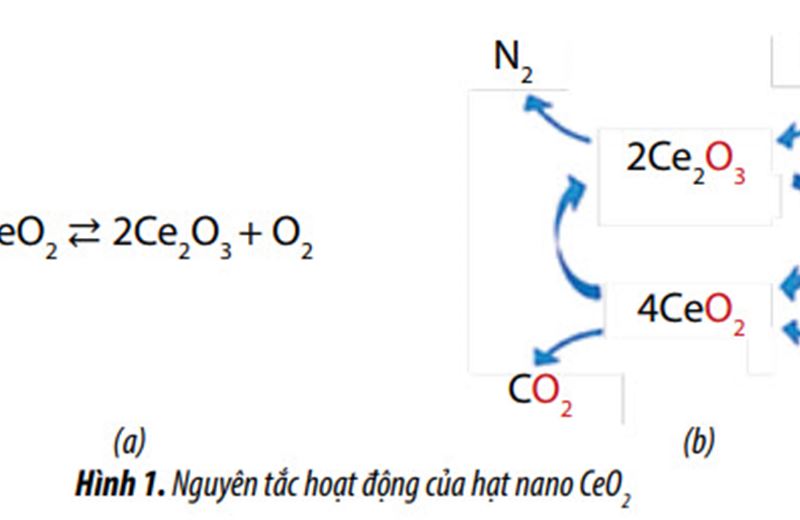 Cải thiện hiệu quả cháy và giảm khí thải khi sử dụng phụ gia nano cerium oxides cho dầu đốt lò (FO) sử dụng làm nhiên liệu động cơ