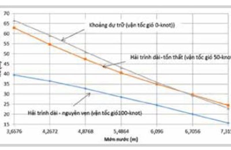 Phân tích ổn định nguyên vẹn và ổn định có tổn thất giàn khoan tự nâng