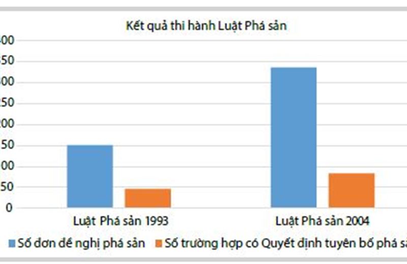 Phá sản doanh nghiệp và thi hành luật phá sản ở Việt Nam
