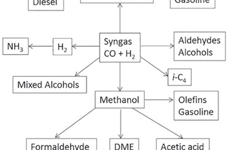 Development and modification of low nickel content catalysts for dry reforming of methane