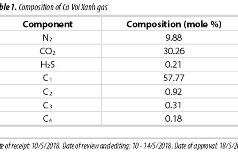 Orientations for treatment and deep processing of Ca Voi Xanh gas