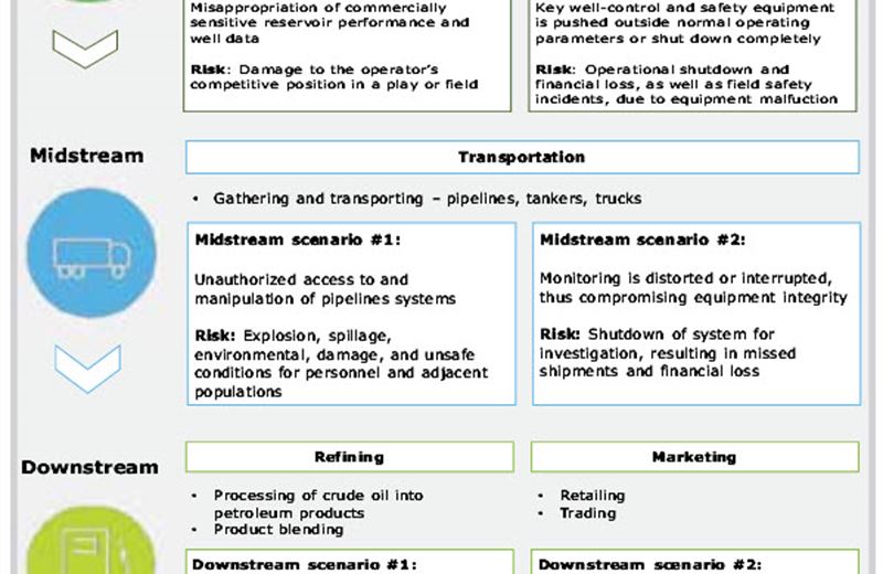 Coso Erm and cyber risks in oil and gas industry