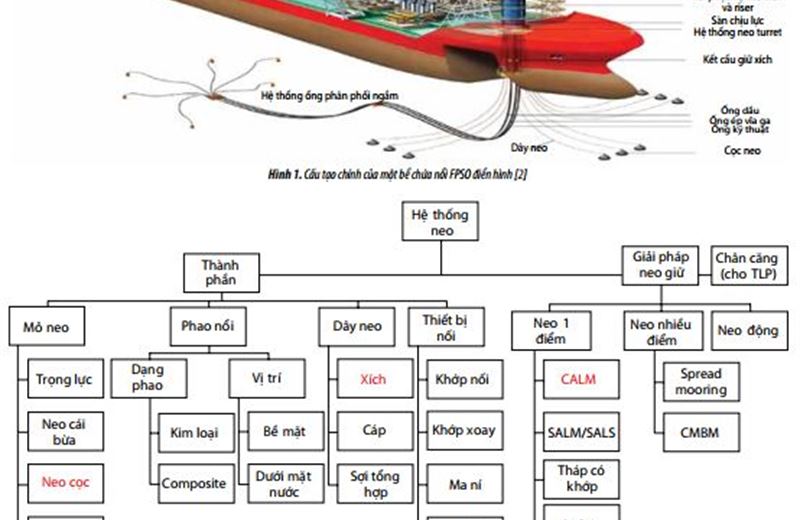 Nghiên cứu giải pháp tổ chức thi công hợp lý để lắp đặt hệ thống neo giữ công trình biển nổi trong điều kiện biển Việt Nam