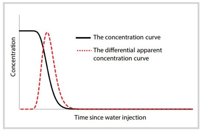 Determination of contribution proportion of injection wells in oil production by interwell tracer method using partitioning organic compounds from crude oil