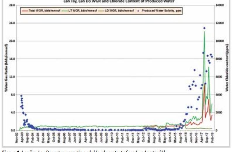 Predicting water influx for gas production wells of Lan Do field using material balance method