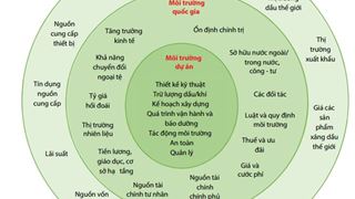 Dự án thăm dò khai thác dầu khí với vấn đề nhận diện rủi ro