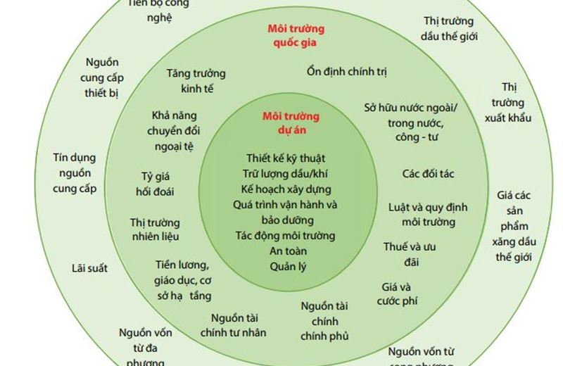 Dự án thăm dò khai thác dầu khí với vấn đề nhận diện rủi ro
