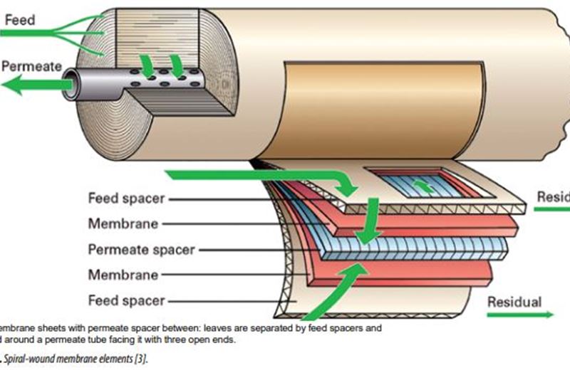CO2 removal optimisation for the BR-E membrane system by data analysis and modelling