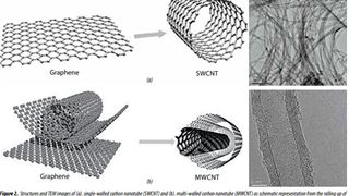 Advanced technology utilising CO2-containing methane for production of CNTs and graphene and their applications