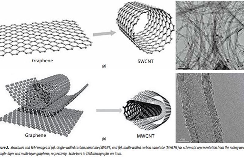 Advanced technology utilising CO2-containing methane for production of CNTs and graphene and their applications