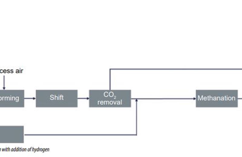 Impact of high CO2 content in natural gas