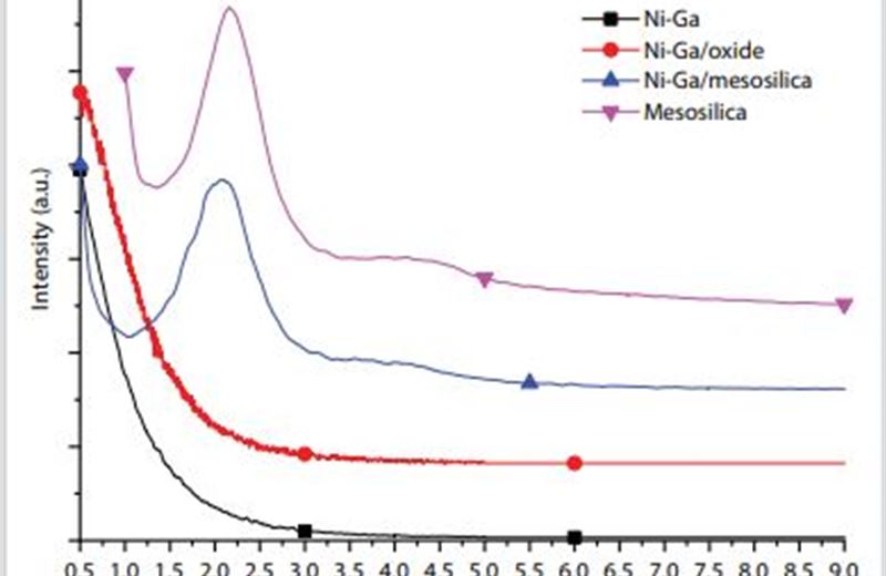 Study on preparation of advanced Ni-Ga based catalysts for converting CO2 to methanol