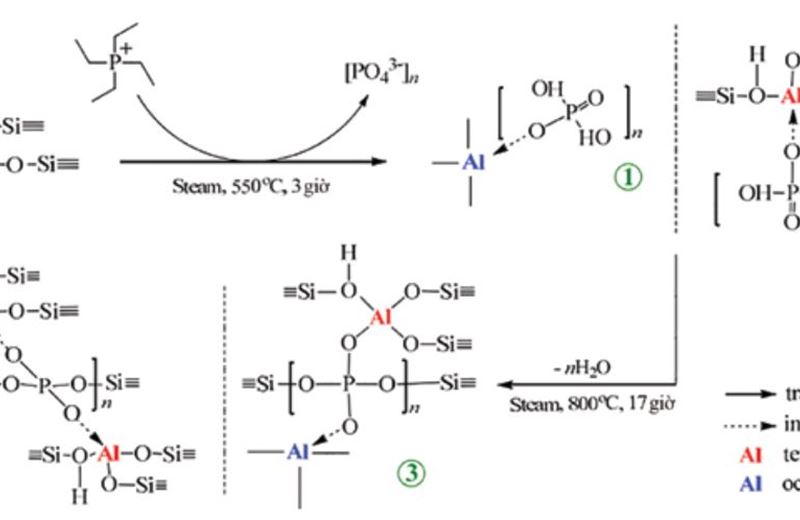 Nâng cao độ bền thủy nhiệt cho Zeolite ZSM-5 thông qua quá trình biến tính với hợp chất Phosphorus