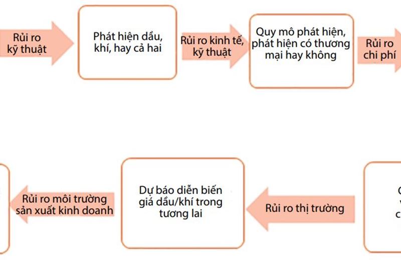 Phòng ngừa rủi ro trong hợp đồng dầu khí quá lăng kính lý thuyết kinh tế