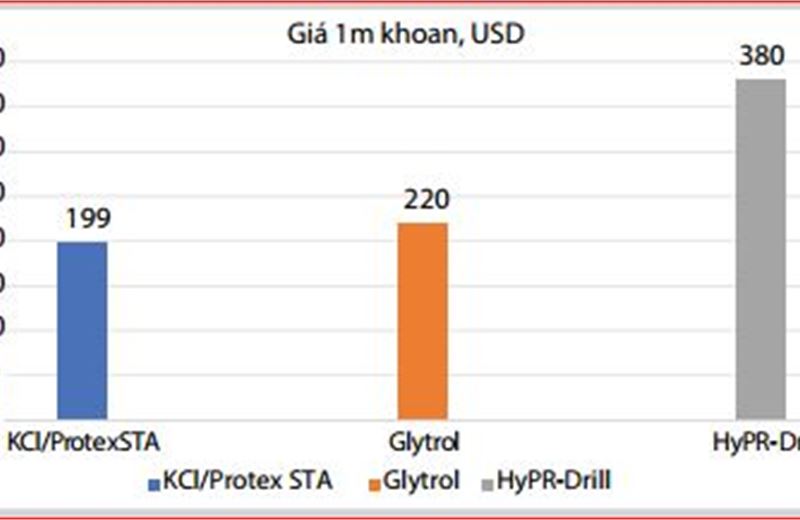 Nghiên cứu thử nghiệm công nghiệp hệ dung dịch khoan ức chế “KCL-Protex Sta” và sử dụng  kết hợp hợp chất Protex sta với các hệ dung dịch khoan CFL- AKK-KCL-Pag, Kgac bổ sung để nâng cao hiệu quả thi công giếng khoan.