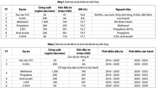 Cơ hội đầu tư sản xuất các sản phẩm hóa dầu từ olefin