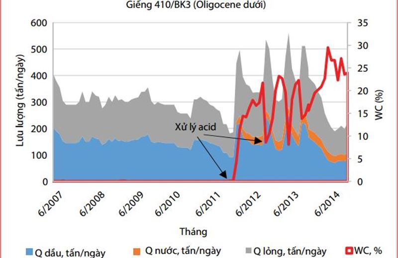 Nghiên cứu sử dụng khí Gaslift cao áp tạo hệ bọt - acid xử lý vùng cận đáy giếng tại mỏ Bạch Hổ