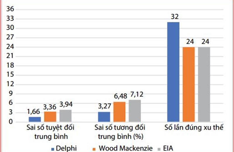 Dự báo giá dầu thô trong giai đoạn thị trường biến động bằng phương pháo Delphin