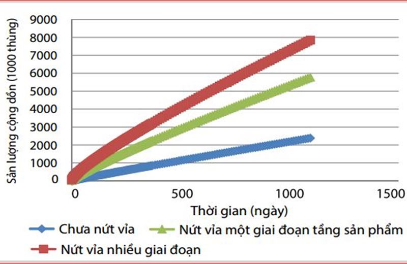 Đánh giá  hiệu quả nứt vỉa thủy lực nhiều giai đoạn cho đối tượng Miocene dưới, bể Cửu Long, thềm lục địa Việt Nam