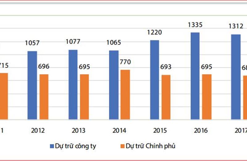 Dự trữ dầu chiến lược - Cơ hội và thách thức của Việt Nam trong dự trữ dầu chiến lược quốc gia