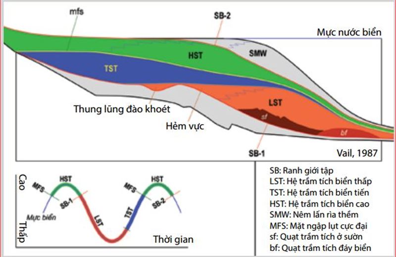 Sinh địa tầng và địa tầng phân tập trầm tích Miocene giữa - Pliocene dưới, Lô 05-1, bể nam côn sơn