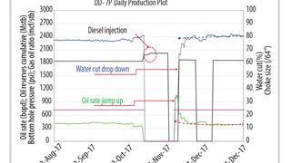 Production technology solutions to enhance heavy oil recovery of marginal fields, offshore Vietnam