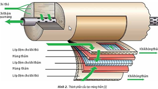 Ứng dụng công nghệ phân tích số liệu trong tối ưu hiệu quả tách CO2 bằng màng thấm trên giàn BR-E