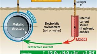 VPI’s sacrificial anodes for protection against corrosion
