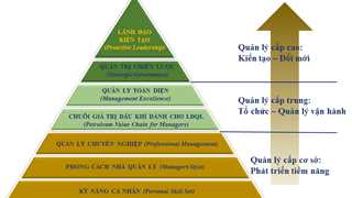 Đào tạo phát triển đội ngũ lãnh đạo quản lý: Mô hình đề xuất cho Tập đoàn Dầu khí Việt Nam