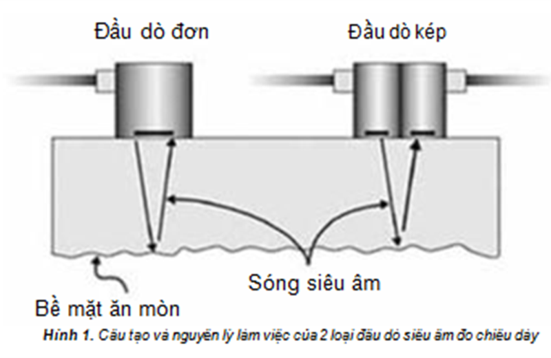 Ứng dụng công nghệ siêu âm độ nhạy cao cho việc kiểm tra, giám sát liên tục ăn mòn bên trong đường ống bể chứa dầu khí
