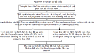 Tinh chỉnh và tối ưu các thông số vận hành phân xưởng pru nhằm tối đa thu hồi sản phẩm propylene trong điều kiện phân xưởng vận hành ở công suất cao 110-115% thiết kế