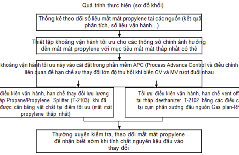 Tinh chỉnh và tối ưu các thông số vận hành phân xưởng pru nhằm tối đa thu hồi sản phẩm propylene trong điều kiện phân xưởng vận hành ở công suất cao 110-115% thiết kế