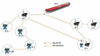 Nghiên cứu, xây dựng phát triển các mô hình phân chia sản phẩm tại các mỏ kết nối của Vietsovpetro