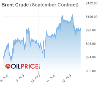 Giá dầu ngày 15/08/2022”
