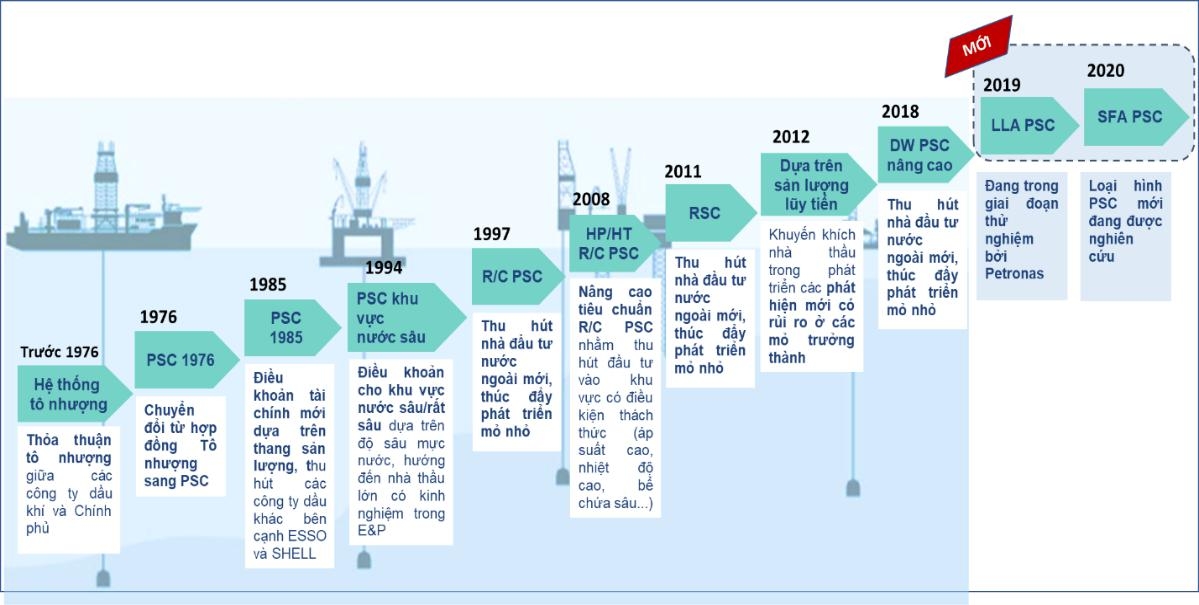 Các thế hệ hợp đồng dầu khí của Malaysia Nguồn: Petronas, 2021
