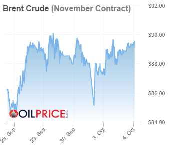 Giá dầu ngày 03/10/2022”