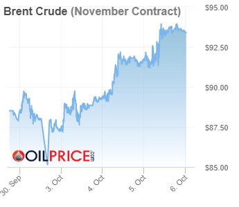 Giá dầu ngày 07/10/2022”