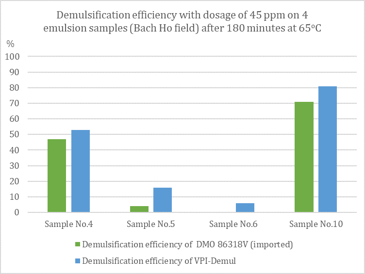 VPI conducts industrial testing of water-in-oil demulsification chemical