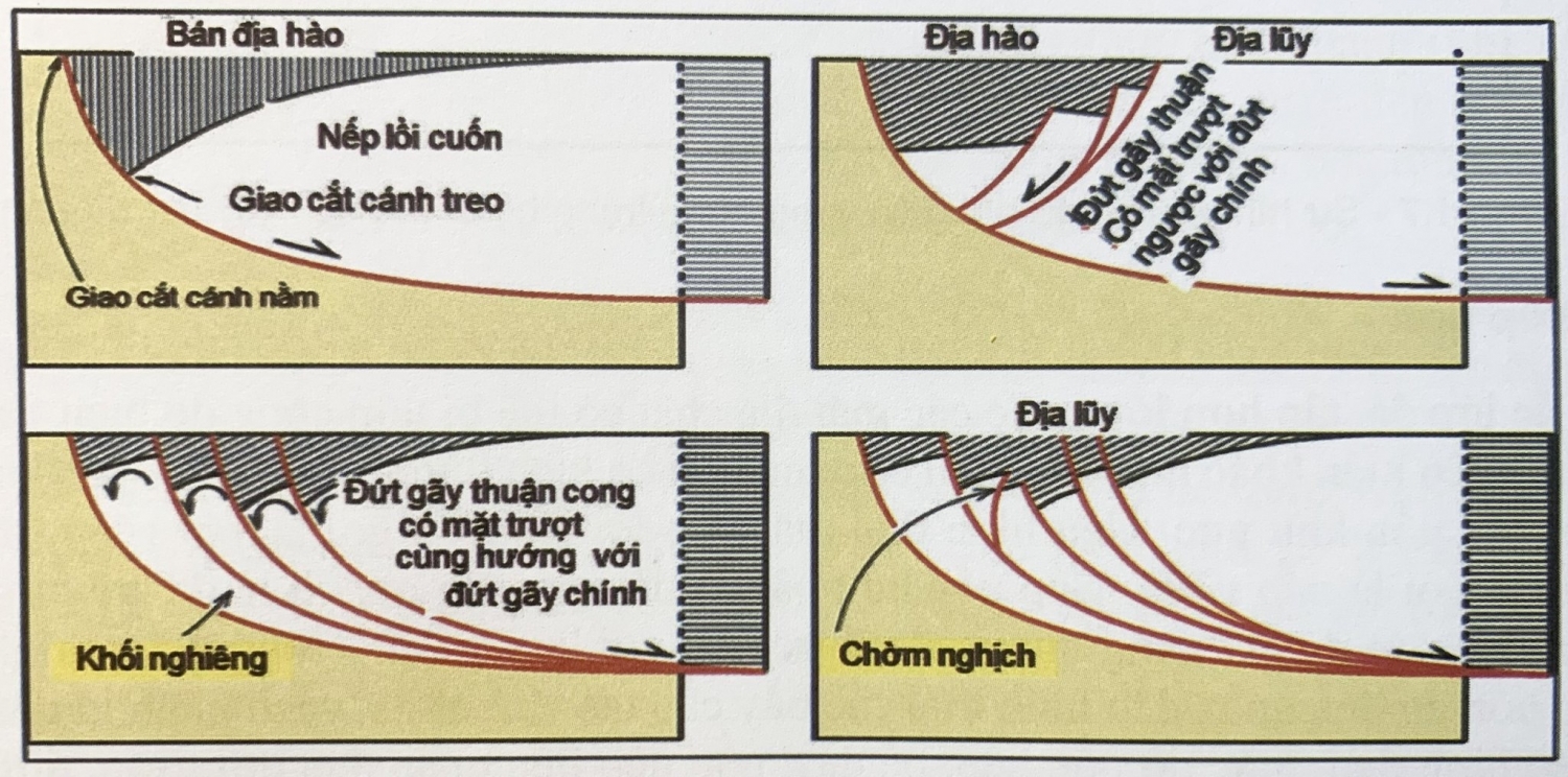 Các yếu tố cấu trúc địa chất - Phần 1