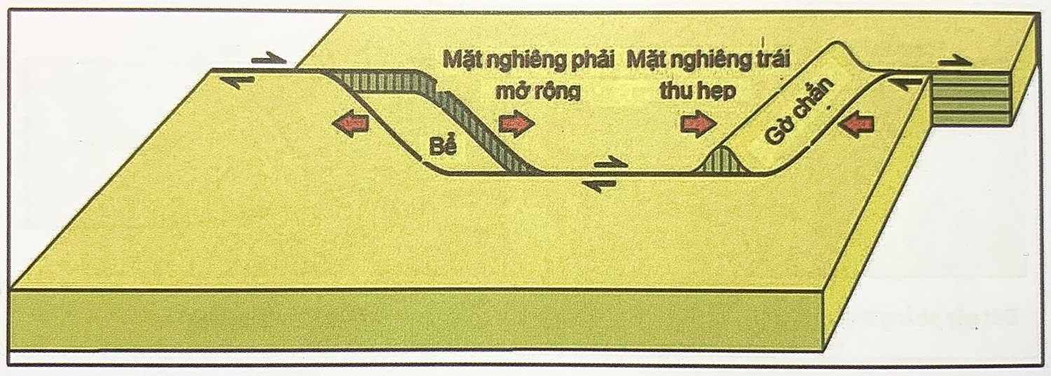 Các yếu tố cấu trúc địa chất - Phần 1