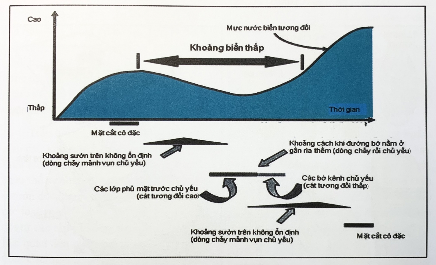 Quá trình trầm tích vùng biển nước sâu