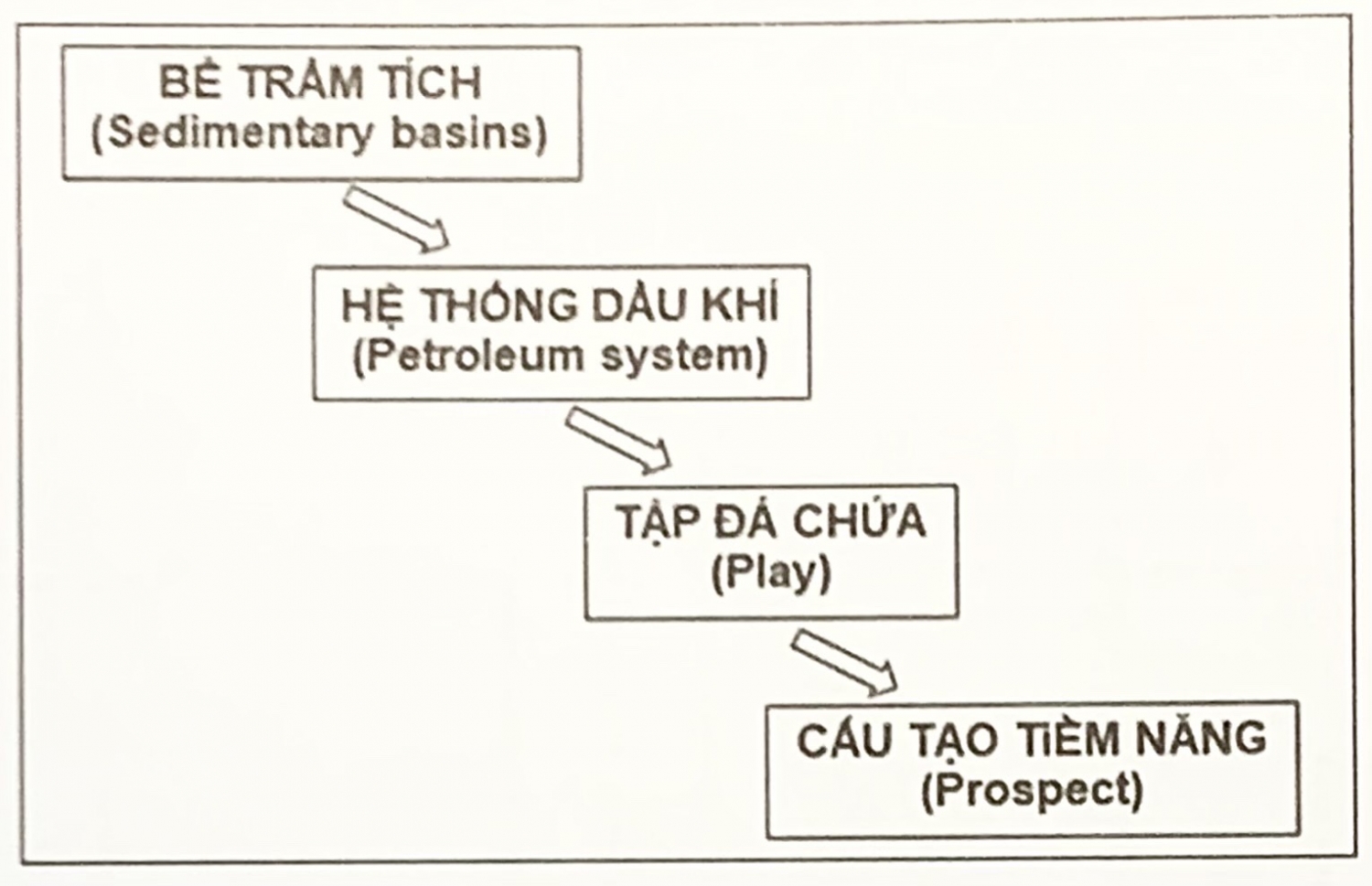 Hệ thống dầu khí Hệ thống dầu khí - Đá sinh dầu, đá chứa và đá chắn