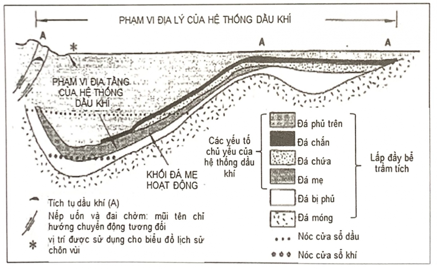 Hệ thống dầu khí Hệ thống dầu khí - Đá sinh dầu, đá chứa và đá chắn
