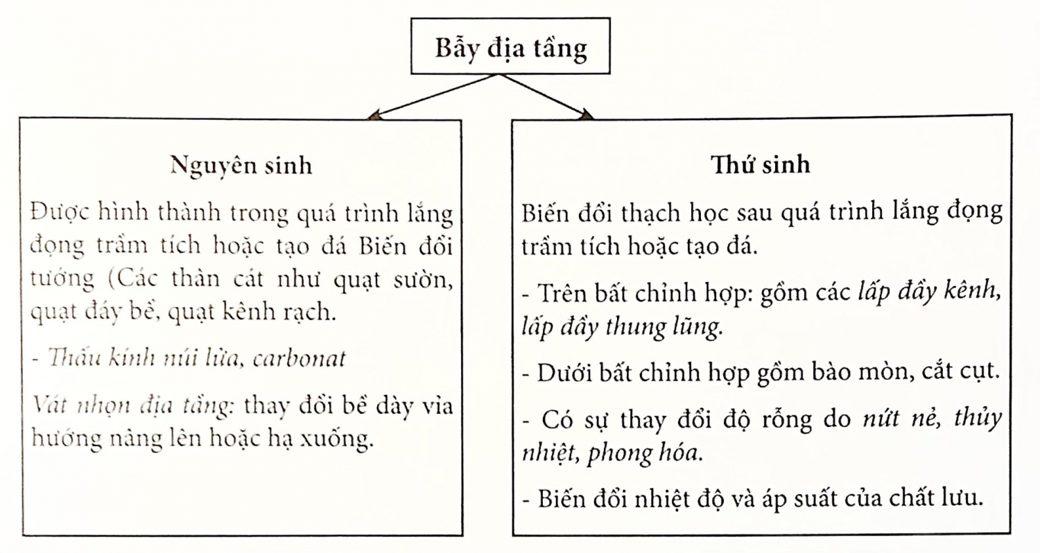 Các loại bẫy dầu khí, chuyển dịch và nạp bẫy Các loại bẫy dầu khí, chuyển dịch và nạp bẫy