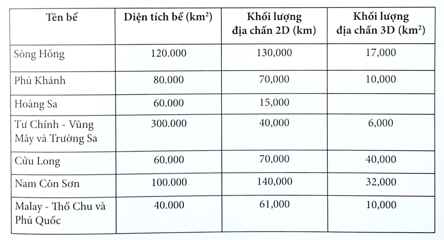 Các giai đoạn thăm dò dầu khí