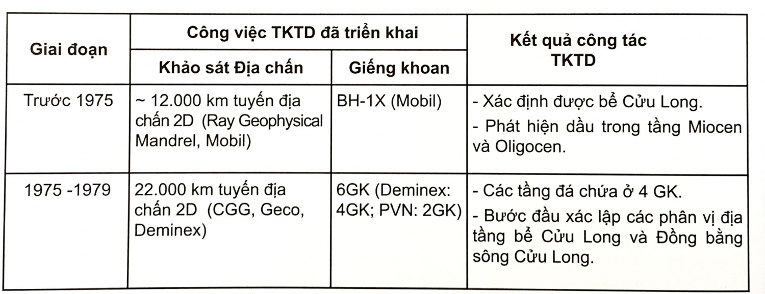 Quá trình tìm kiếm thăm dò dầu khí ở Việt Nam Quá trình tìm kiếm thăm dò dầu khí ở Việt Nam