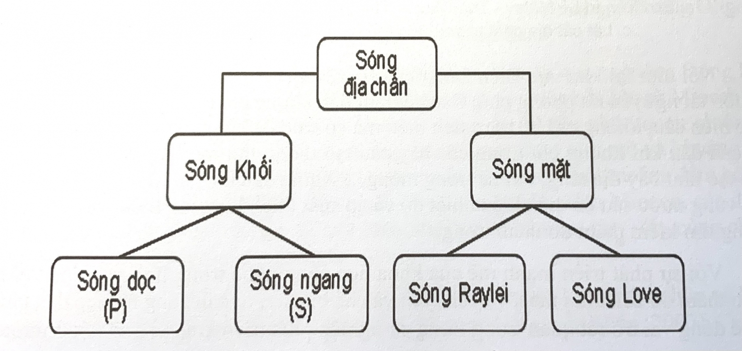 Khái quát về thăm dò địa chấn, các loại sóng đàn hồi Khái quát về thăm dò địa chấn, các loại sóng đàn hồi